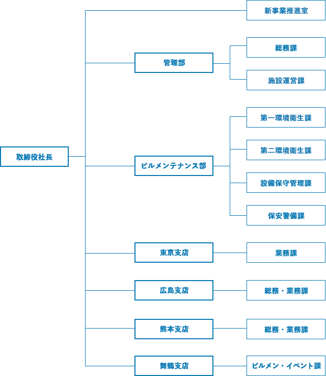 会社組織図詳細