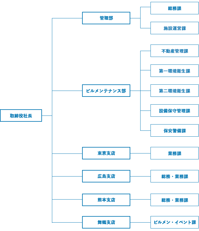 会社組織図詳細
